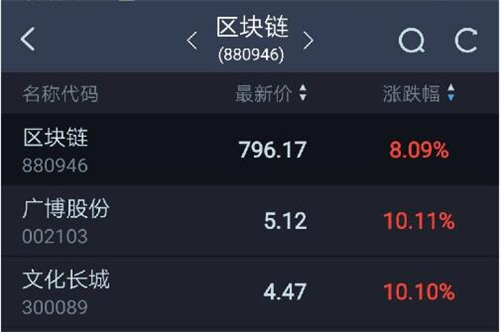 區塊鏈概念股今日普漲 66隻區塊鏈概念股開盤漲停