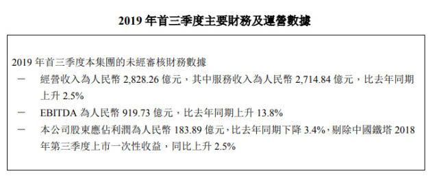 中國電信前9個月凈利潤183.9億元 同比下降3.4%