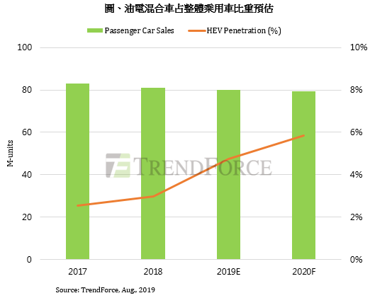 TrendForce：油電混合車已成為國際趨勢，中國電動車發展優勢也將朝向多元化