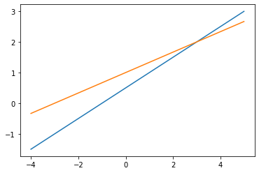 利用Python學習線性代數 — 1.1 線性方程組