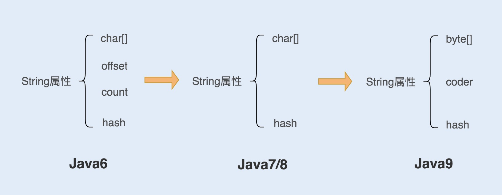 java中的string對象深入了解