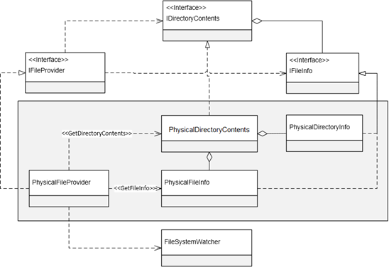 [ASP.NET Core 3框架揭秘] 文件系統[3]：物理文件系統