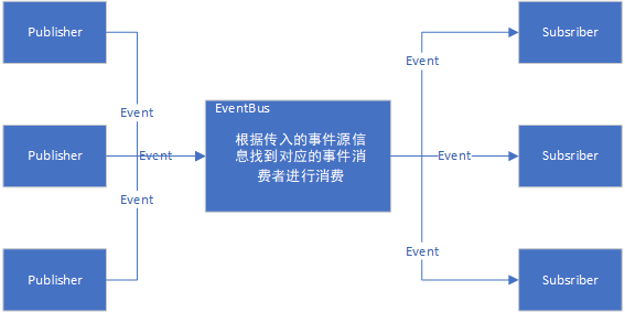 基於.NetStandard的簡易EventBus實現-基礎實現