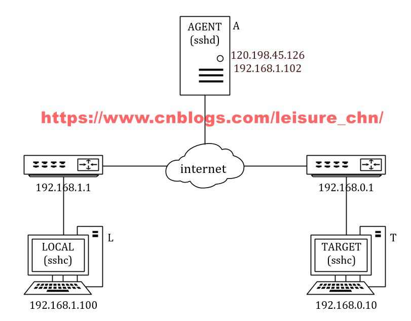 利用SSH隧道技術穿越內網訪問遠程設備