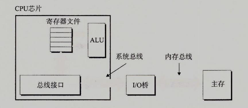 必知必會-存儲器層次結構