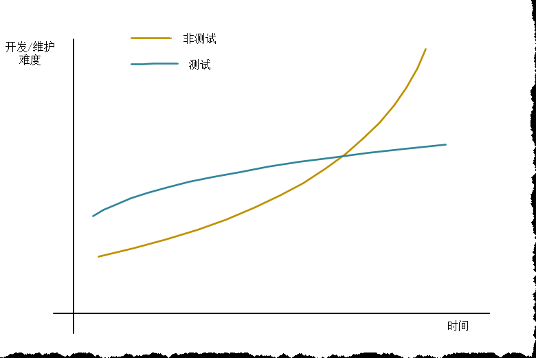 .NET Core 3.0 單元測試與 Asp.Net Core 3.0 集成測試