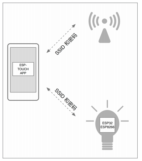 esp8266 smartconfig-智能配網分析和使用及注意事項