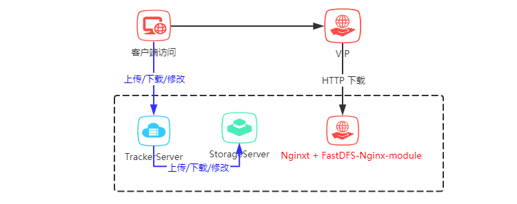 FastDFS圖片服務器單機安裝步驟（修訂版）