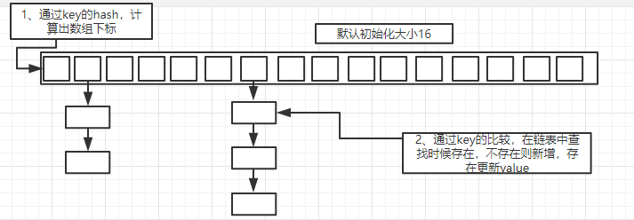 HashMap7淺析
