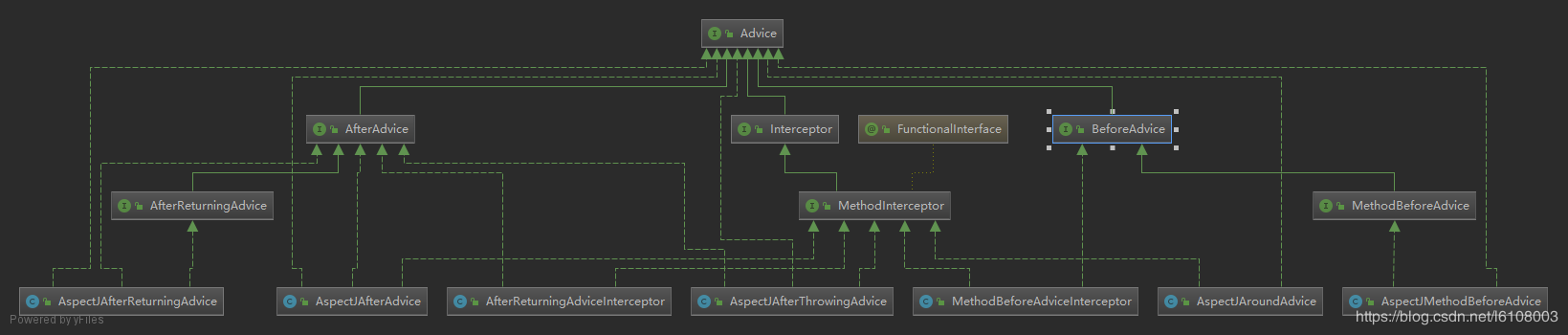 這一次搞懂Spring代理創建及AOP鏈式調用過程