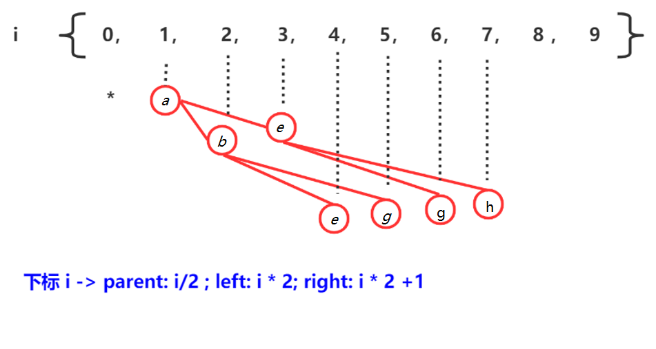 聊聊算法–堆的構建和調整