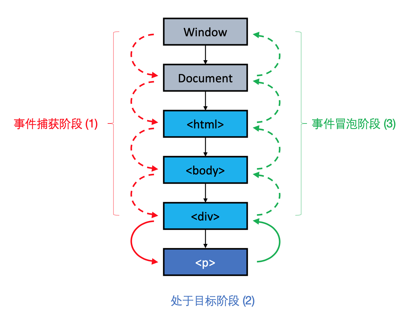 深入理解React：事件機制原理