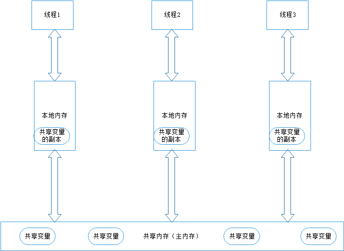 Java多線程之volatile詳解