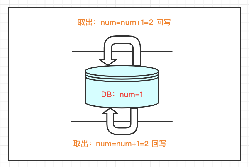 Java併發編程(05)：悲觀鎖和樂觀鎖機制
