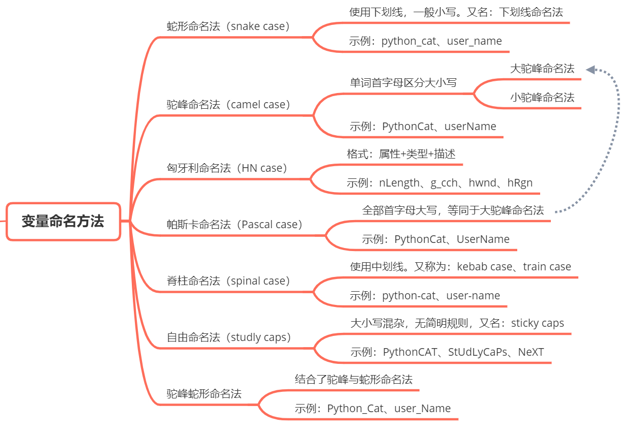 Python 為什麼推薦蛇形命名法？