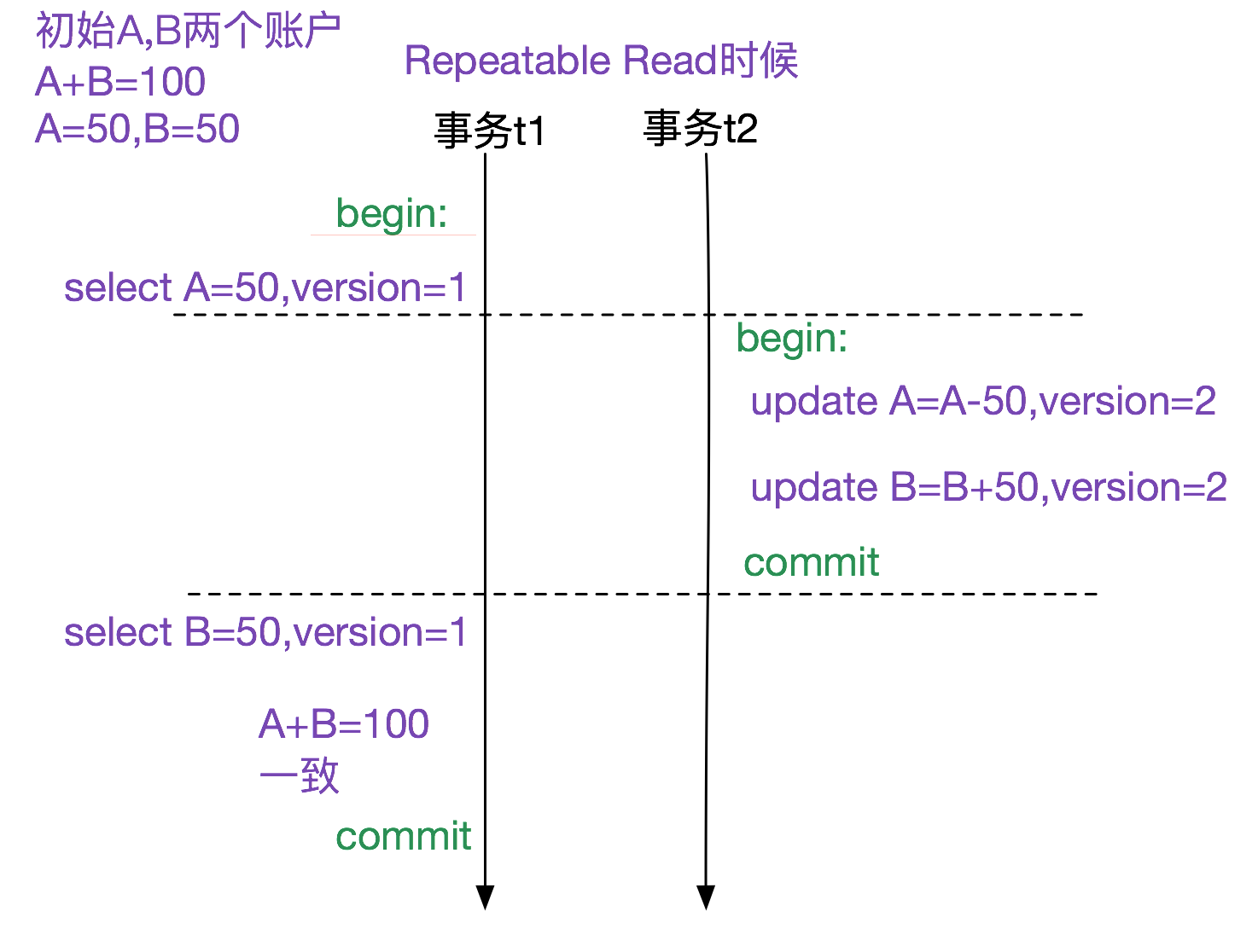 MySQL多版本併發控制機制(MVCC)-源碼淺析