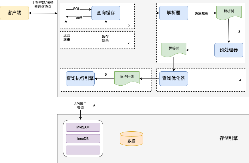 用 Explain 命令分析 MySQL 的 SQL 執行