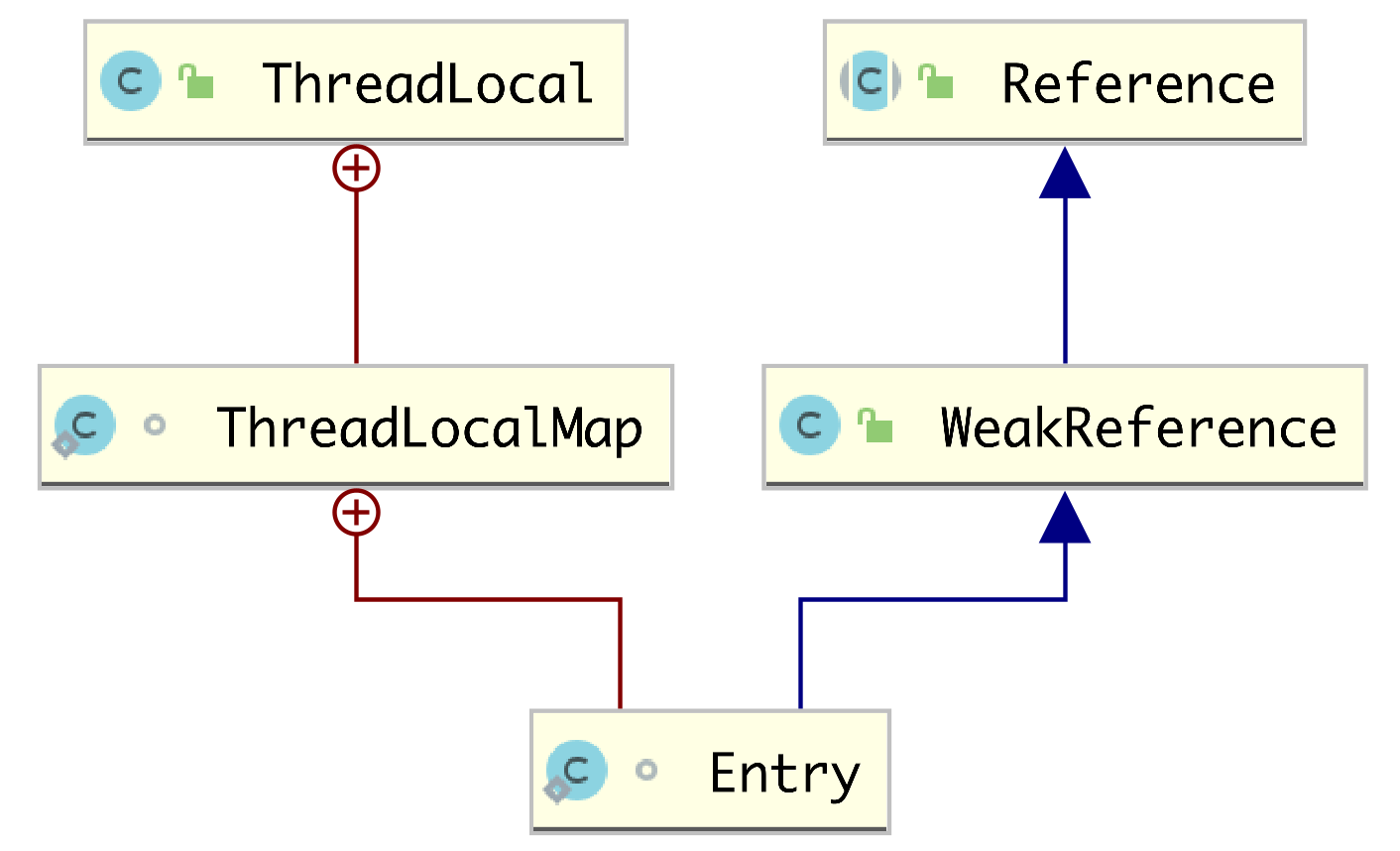 ThreadLocal源碼解析-Java8,ThreadLocal的使用場景分析,利用線性探測法解決hash衝突,Java-強引用、軟引用、弱引用、虛引用,利用線性探測法解決hash衝突,分析ThreadLocal的弱引用與內存泄漏問題-Java8