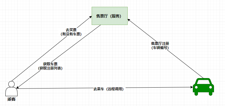 SpringColud Eureka的服務註冊與發現