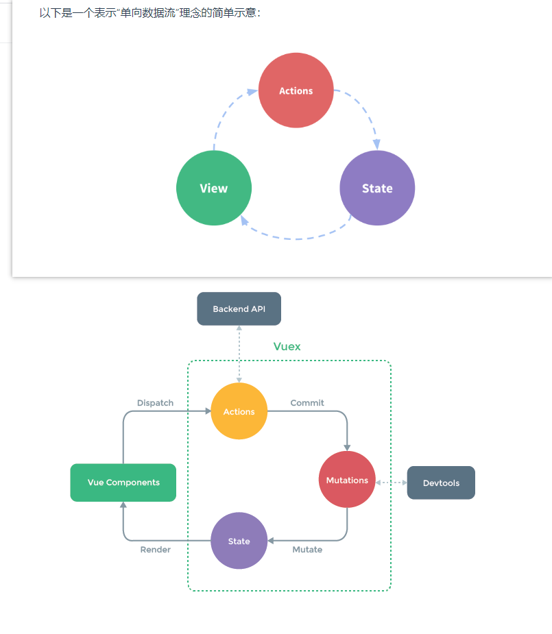 Vue —— 精講 VueX (1）
