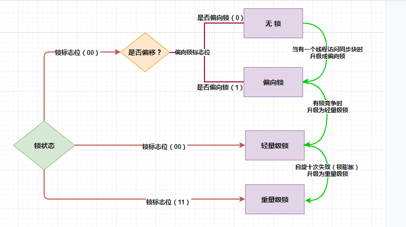 關於 鎖的四種狀態與鎖升級過程 圖文詳解