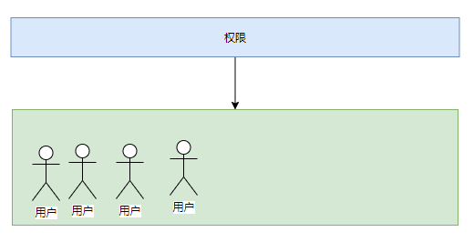 SaaS權限設計總結
