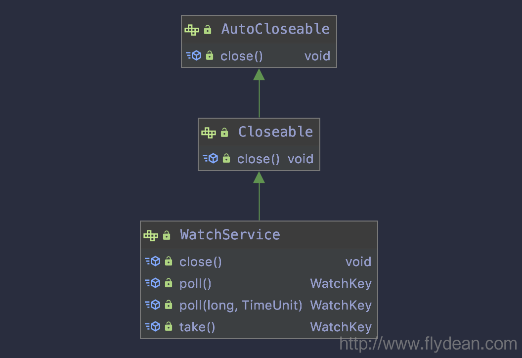 小師妹學JavaIO之:文件系統和WatchService