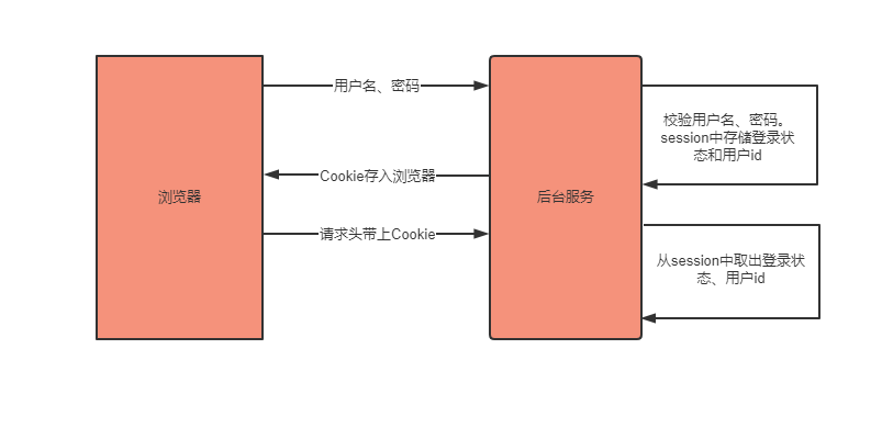 怎樣實現登錄？| Cookie or JWT_貨運